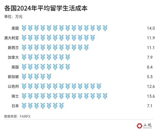 留学花了近200万回国只找到月薪4000的工作，山东网友表示非常后悔