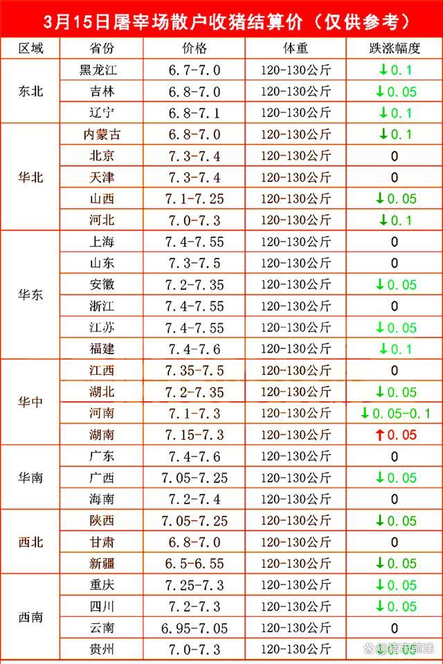 油价“涨猛了”！3月15日调整后92/95号汽油价，猪价、蛋价如何？