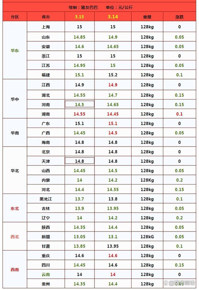 猪价“变脸”！南北携手下跌 有个坏消息 猪价再次转弱，主要受消费跟进不足