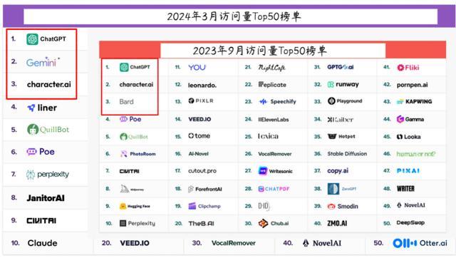 最新全球流量Top50出炉，AI应用大洗牌近半数产品掉队！