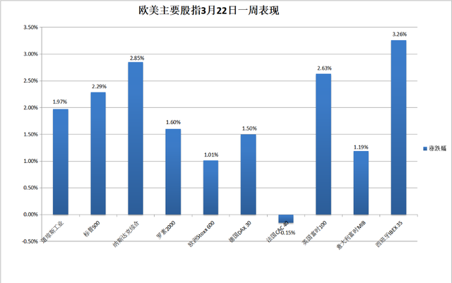 超级央行周美国股债汇齐涨，道指跌落纪录高位，英伟达AI盛会一周连涨