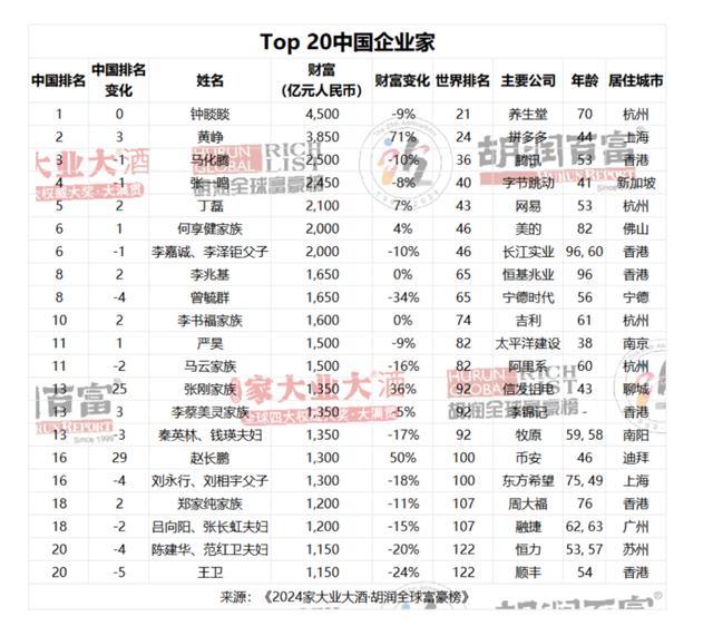 AI行业大爆发！胡润富豪榜一半以上新增财富来自AI