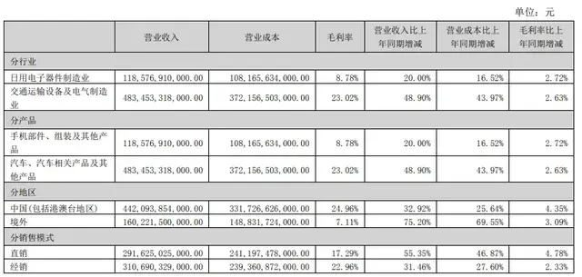 比亚迪疯狂扩张：70万名员工研发投入400亿，新增1566亿债务