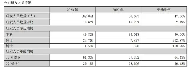 比亚迪疯狂扩张：70万名员工研发投入400亿，新增1566亿债务