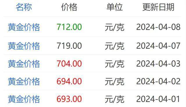 11年前金价暴跌全球扫货狂购黄金的中国大妈解套了