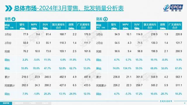 乘联会：3月车市慢热启动 北京车展将是判断后续行情的风向标