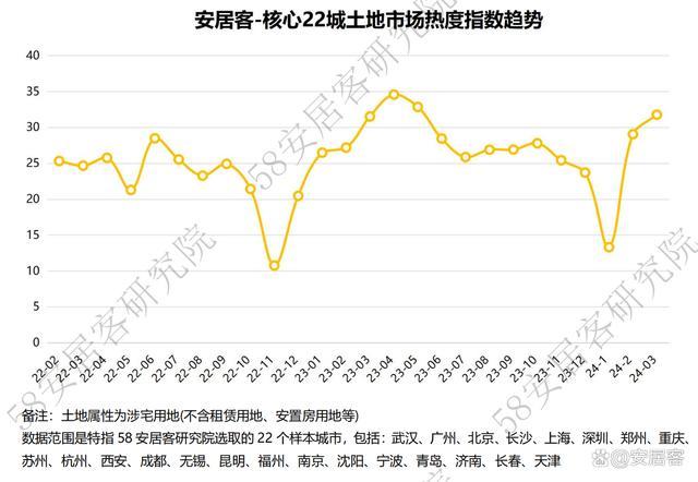 热点城市“地王”频出，土地市场回暖了吗？ 冷热交织，分化显著