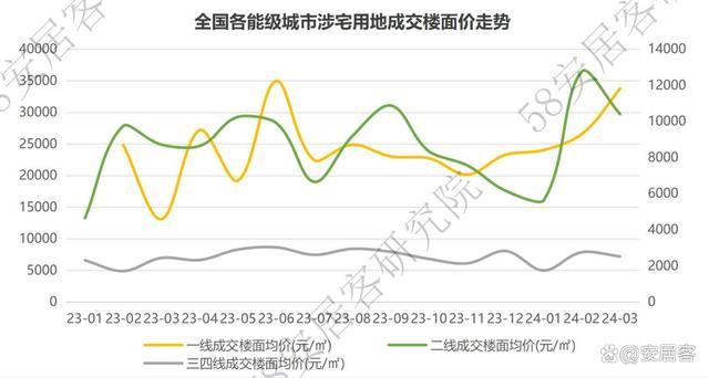 热点城市“地王”频出，土地市场回暖了吗？ 冷热交织，分化显著