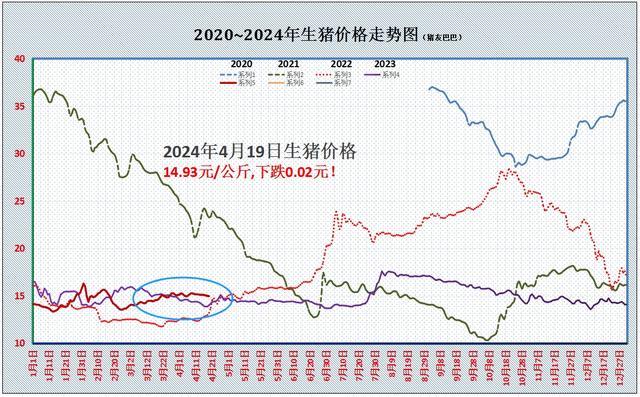 油价“一夜骤降”！猪价、麦价如何？