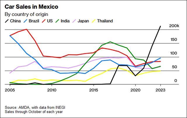 迫于美国压力，墨西哥将停止对中国电动汽车制造商的激励：美墨角力加剧