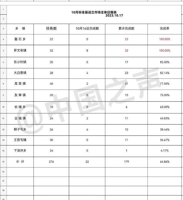 村支书办20张营业执照为完成任务 基层摊派乱象调查