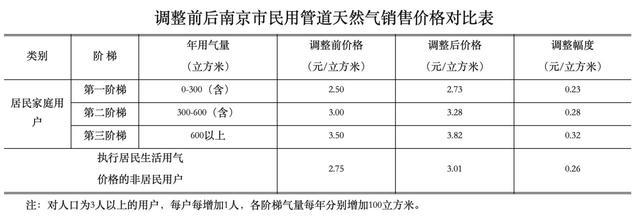 南京用户质疑燃气计费“多得离谱” 公司回应！