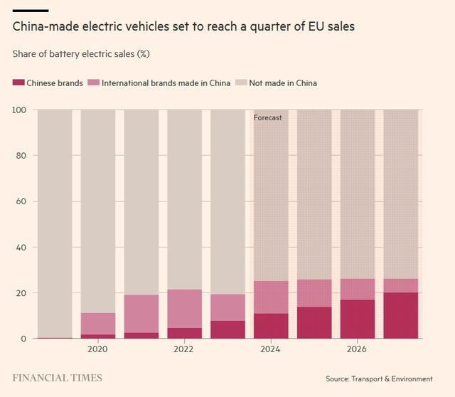 美报告称欧盟需加征50%关税阻挡中国电动车 高额壁垒之争