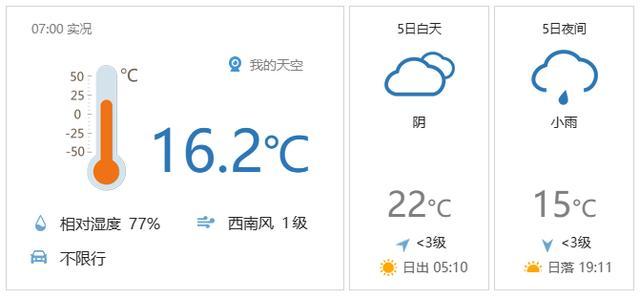 今天北京最高气温22℃，下午至夜间有分散性降雨 返程请注意，午后有雨且高速路繁忙