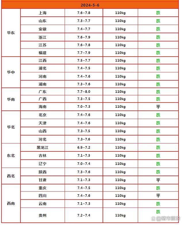 2连降！猪价“跌不停”！消费淡季加剧下滑