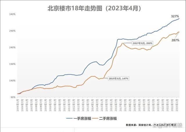 北京深圳动手了：楼市加速“去库存”，房价还能翻倍？郊区松绑探路市场