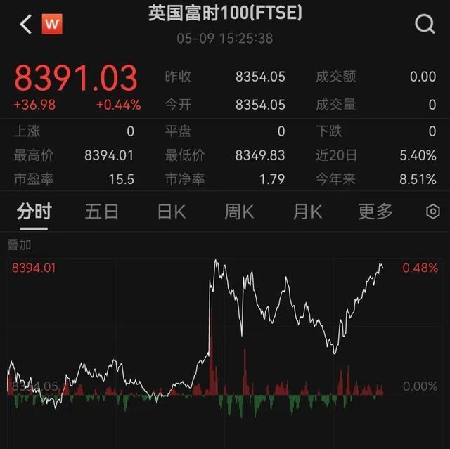 深夜,黄金,白银突然暴涨,欧洲股市拉升(2)