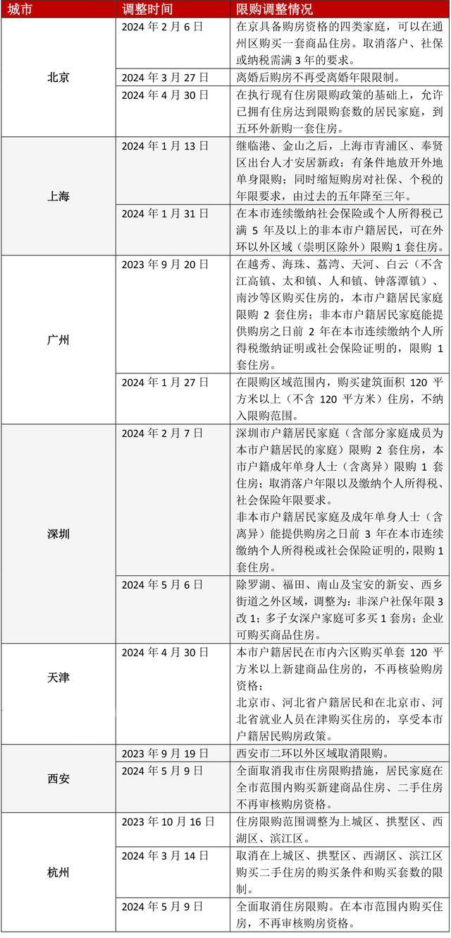 业内：楼市放松政策大势所趋，多地限购全面解除