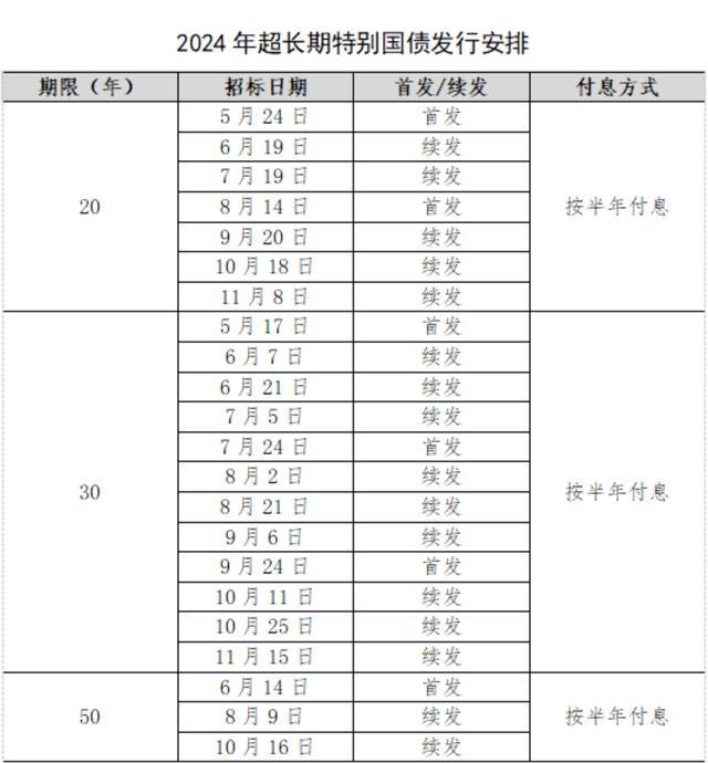 20年、30年、50年超长期特别国债将发行 千亿规模助力国家战略