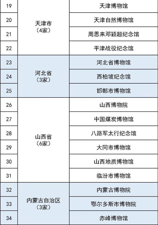 国家一级博物馆最全名单 327家珍藏等你探索