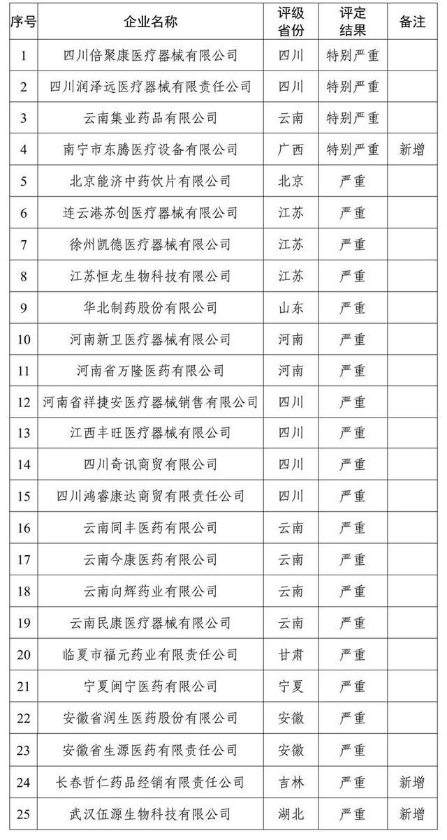 医药反腐仍在深入！1个月内5名前高管被查 窝案频发引关注