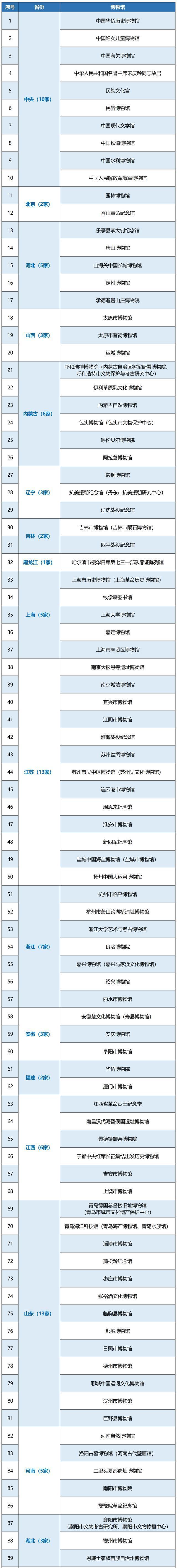 国家一级博物馆最全名单