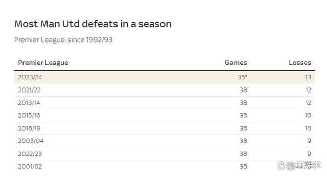 曼联或创英超时代球队最低积分 防守崩塌，刷新多项尴尬纪录