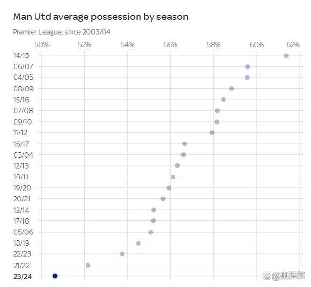 曼联或创英超时代球队最低积分 防守崩塌，刷新多项尴尬纪录