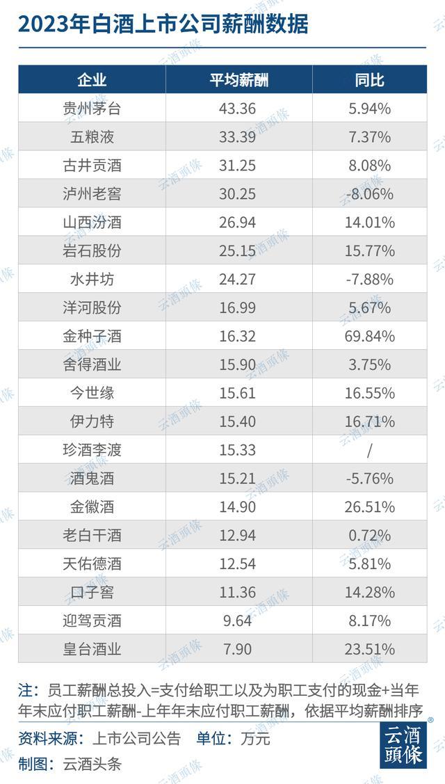 白酒上市公司月均薪酬超2万超A股均值