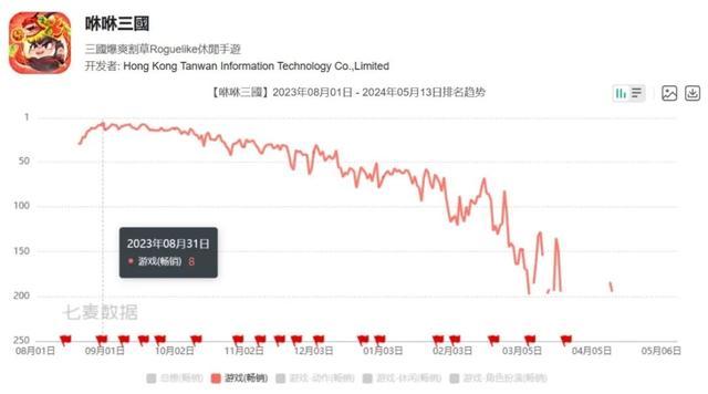 91家上市游戏公司年报：63%正在减员，六成收入下滑