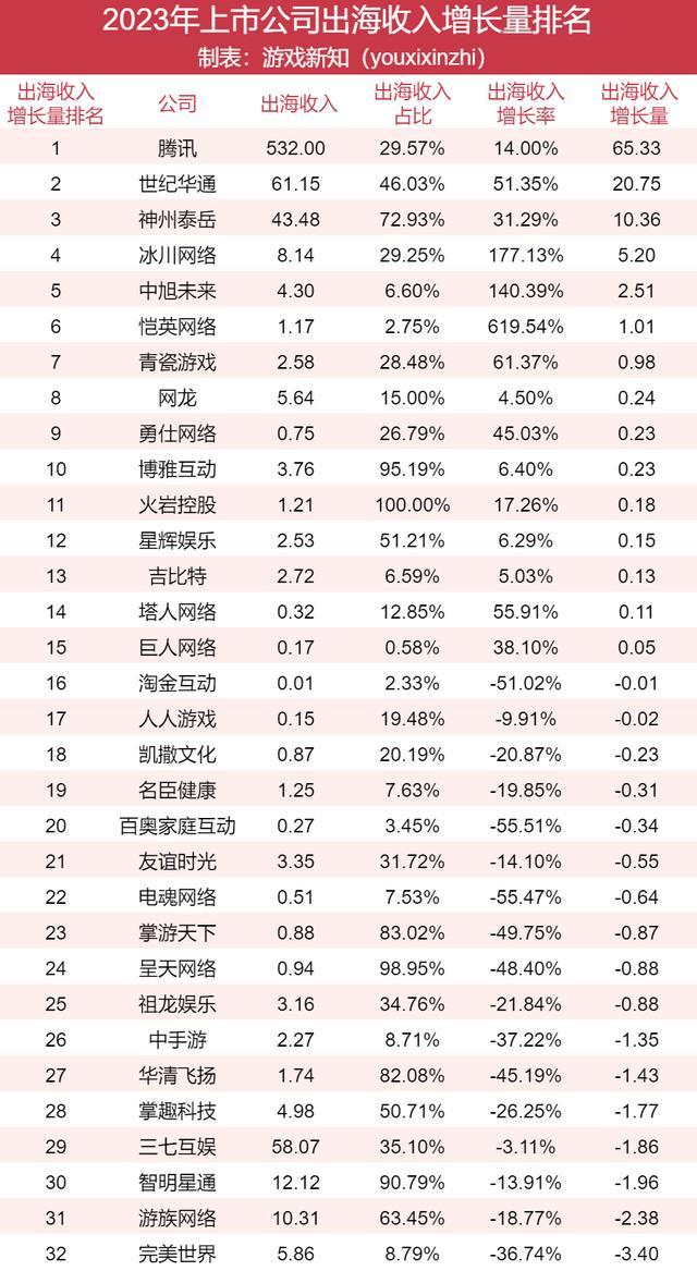 91家上市游戏公司年报：63%正在减员，六成收入下滑