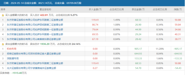 昔日明星股价仅剩9分，上市亏损近75亿，接盘的女富豪被索要7.3亿补偿