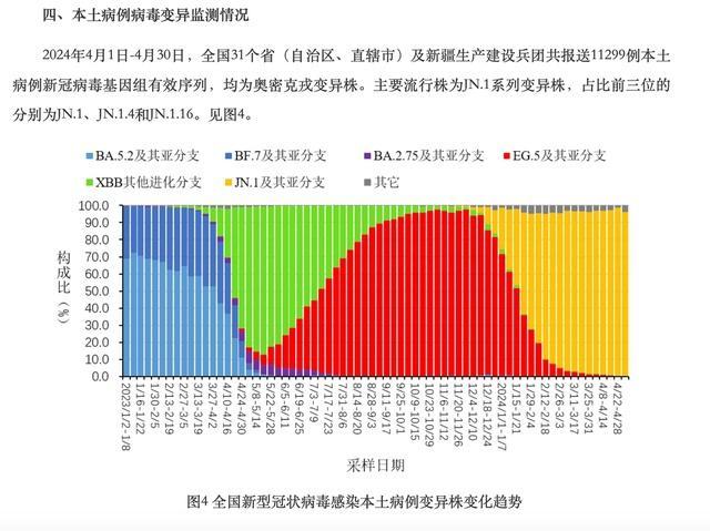 我国本土监测到KP.2新冠变异株 占比极低，新高峰可能性低