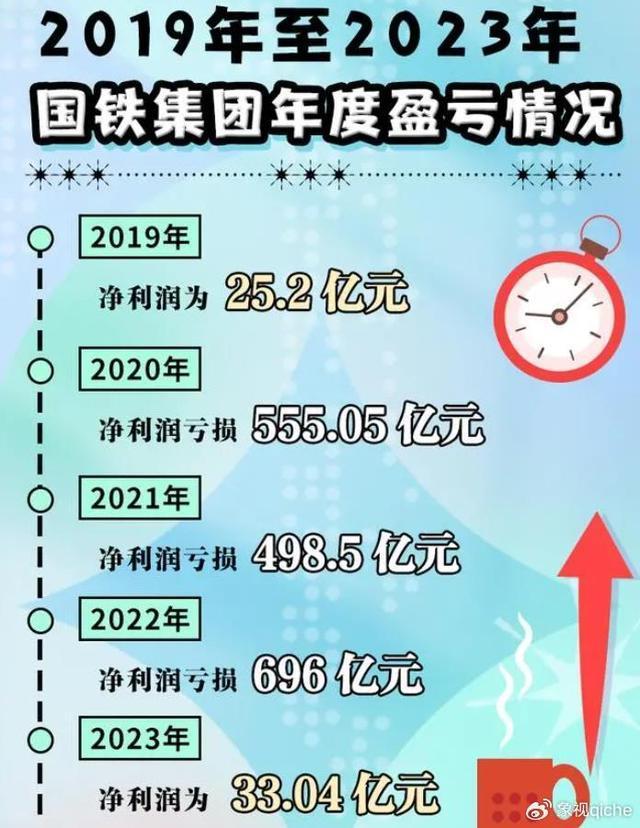 高铁涨价骂声一片？中国第一大企业，负债等于2.5个恒大