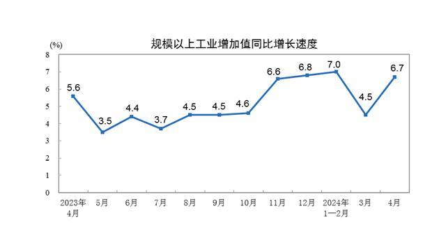 4月消费投资等经济指标增速回落