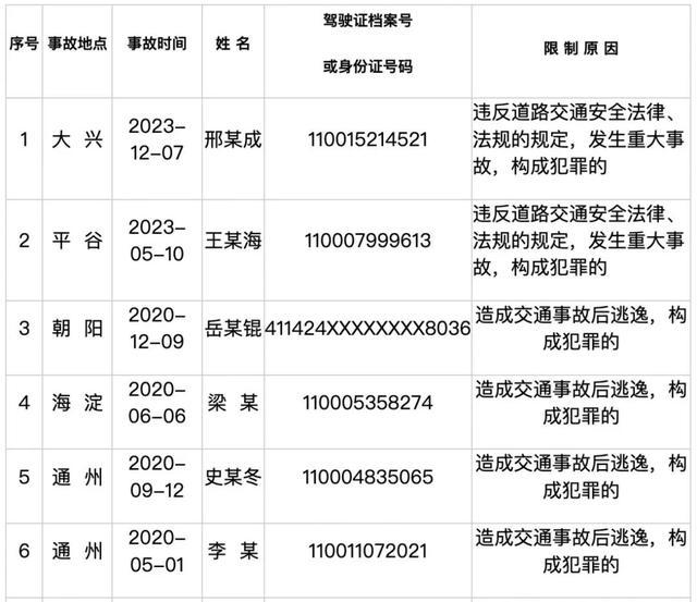 北京10人因造成重大交通事故被终生禁驾