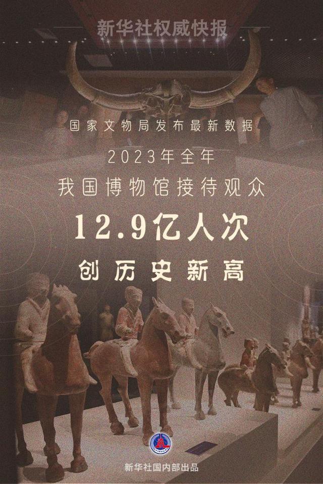 去年全国博物馆接待观众12.9亿人次