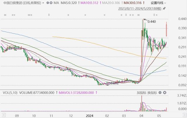 现货白银站上32美元/盎司关口 年内累涨35%，领涨大宗商品