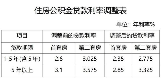 多地下调公积金贷款利率 已放贷的明年执行新标准：惠及百万贷款人