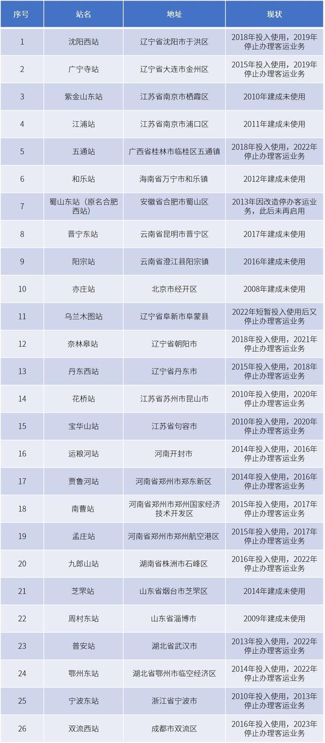 超20座高铁站闲置 投资效率受质疑！