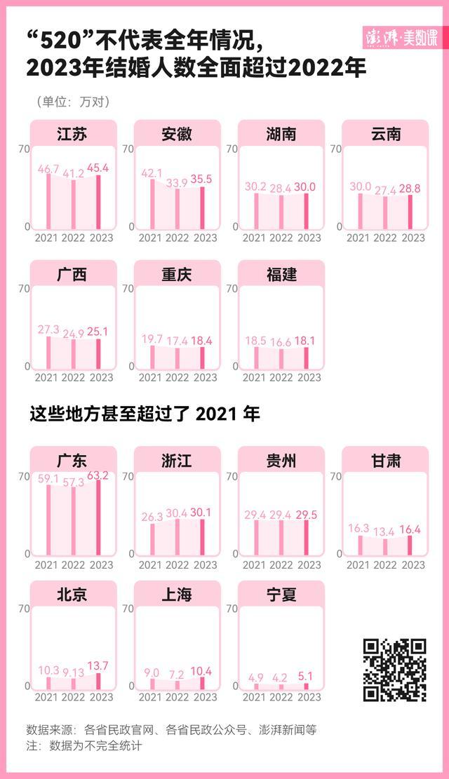 想结婚的人又变多了 浪漫520领证回温