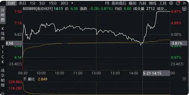 南京化纤“变盘”预测者系大四学生 炒股大赛选手初试啼声