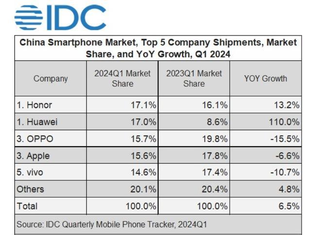 iPhone价格持续下降销量反弹 苹果市值逼近3万亿美元