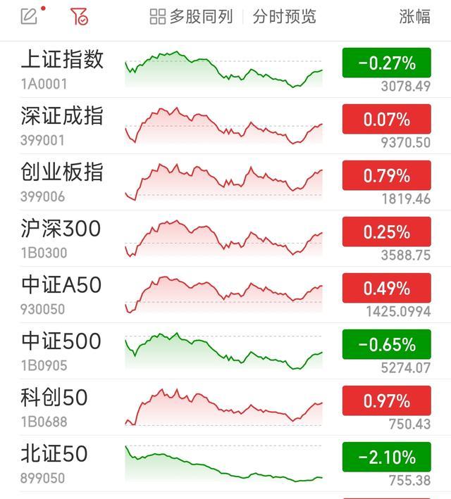 上证指数收跌0.27% 周期股全线回调但半导体产业链活跃