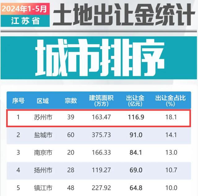 “最强地级市”周末出手：苏州全面取消住房限购、公积金利率最低2.35%