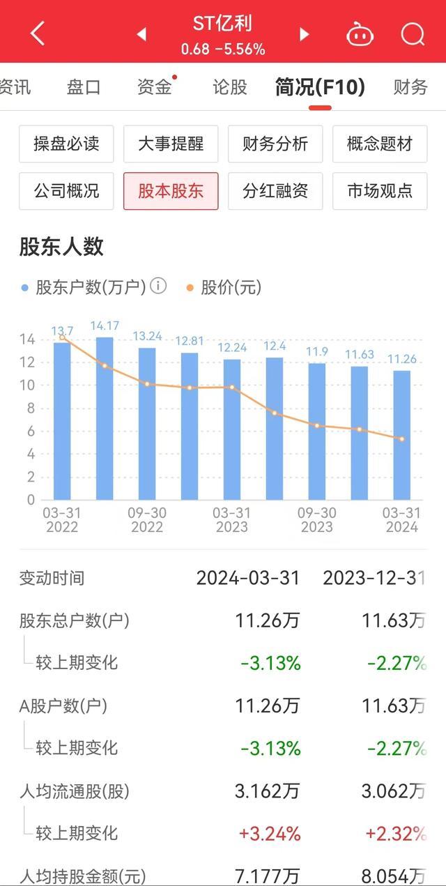 超11万股东懵了！这家公司39亿元存款或无法收回，啥情况？