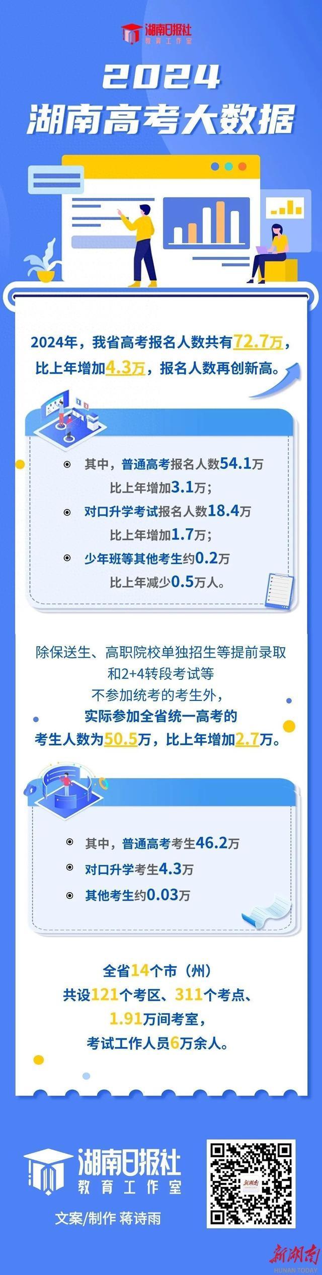 2024年湖南高考报名人数72.7万 再创新高，增幅显著