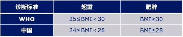 BMI超过26.2等于大脑老了12岁 肥胖如何加速脑衰老