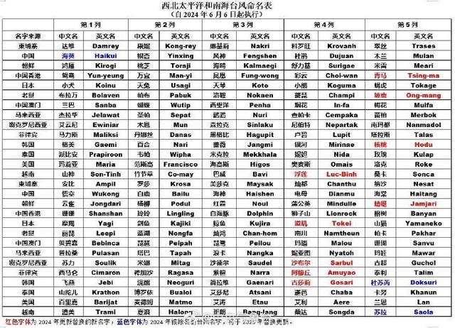 6月6日起 9个台风新名正式启用 浮莲、道玑等登场