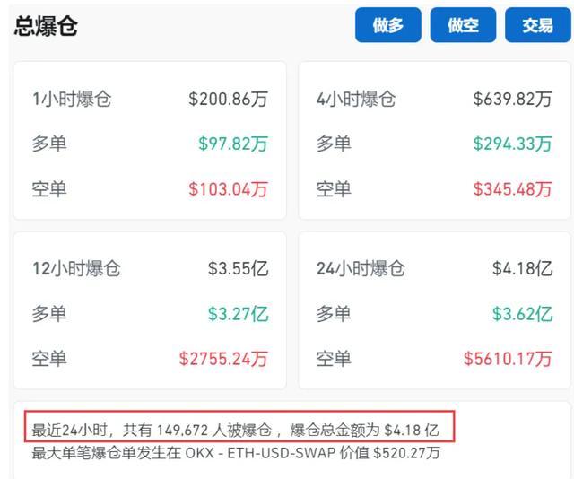 虚拟货币15万人爆仓30亿